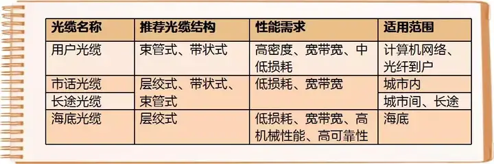 关于光缆,你想知道的都在这里吗?