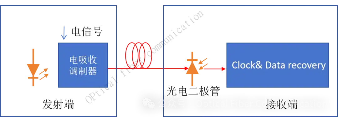 直接检测的原理是怎样的?