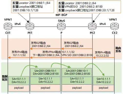 我们真的需要SRv6吗?