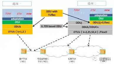 靠什么来支撑F5G的全光网 ?