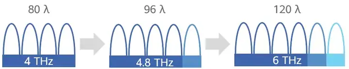 400G DWDM的光模块解决方案是怎样的?