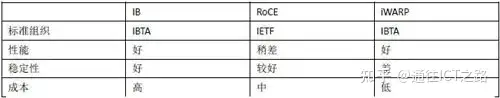 InfiniBand网络架构浅析