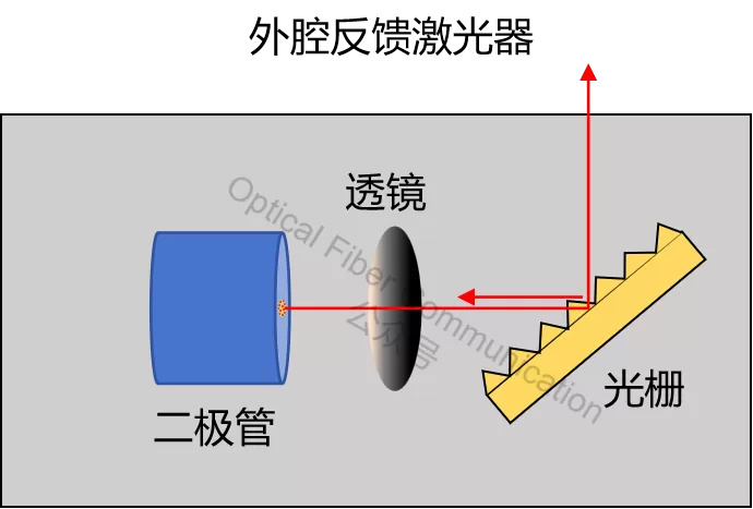 激光器:FP、DFB 与 DBR