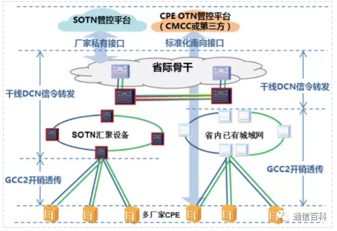 CPE OTN到底是什么?