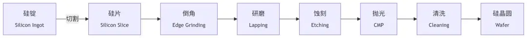 硅片、硅晶圆、裸片、芯片,它们之间到底是什么关系?