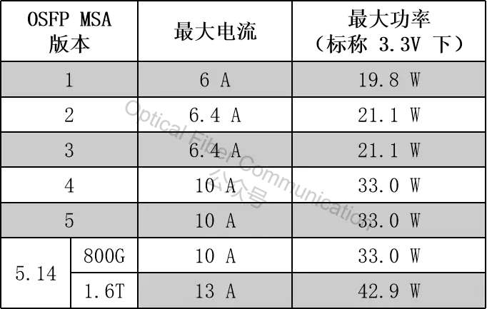 1.6T OSFP标准的光模块液冷方案