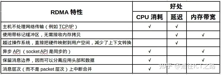 InfiniBand网络架构浅析