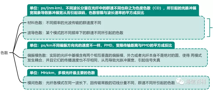光与技术:光纤及相关特性梳理