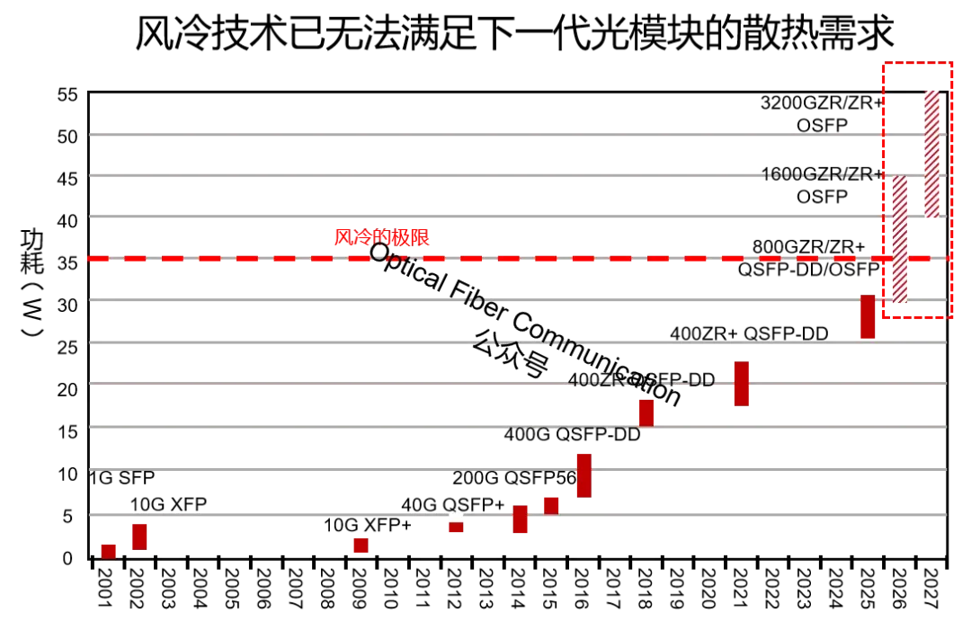 1.6T OSFP标准的光模块液冷方案