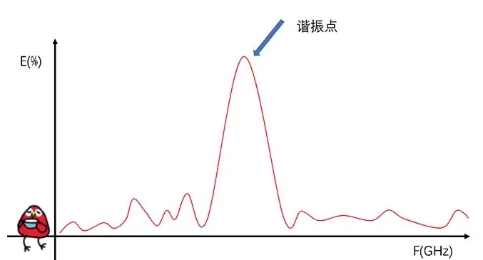 如何提高天线的隔离度?