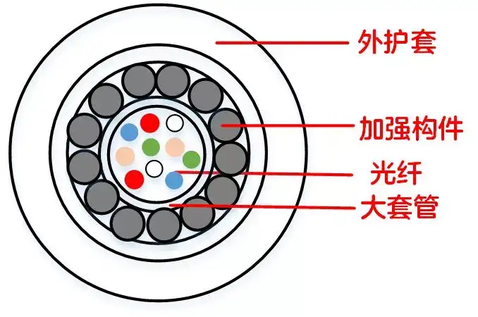 关于光缆,你想知道的都在这里吗?