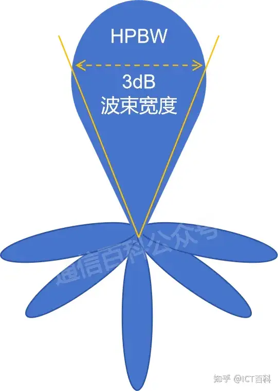 天线的波束宽度到底有啥影响?