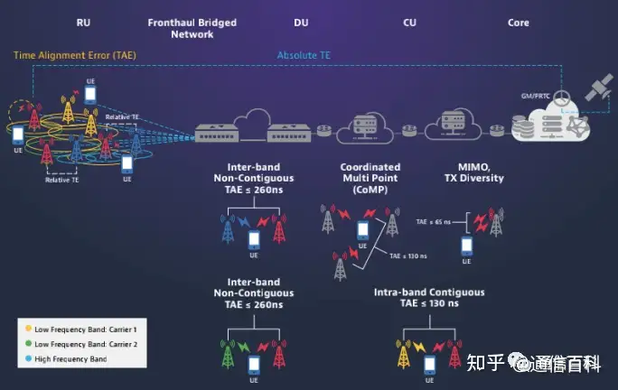 5G定时和同步:绝对同步和相对同步