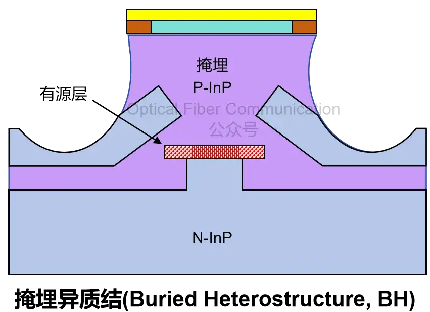 条形波导与脊形波导