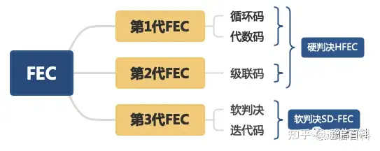 光传输系统的FEC是什么?