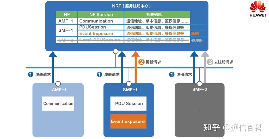 5G SA关键技术-SBA