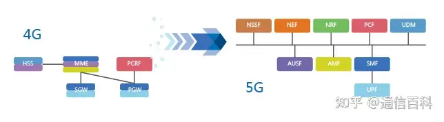 5G SA关键技术-SBA