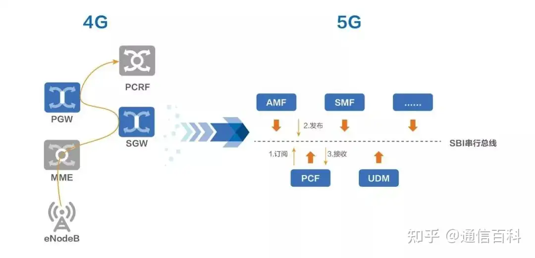5G SA关键技术-SBA