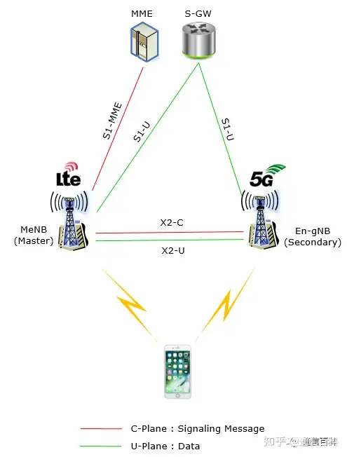 5G与LTE互操作网络架构与协议栈