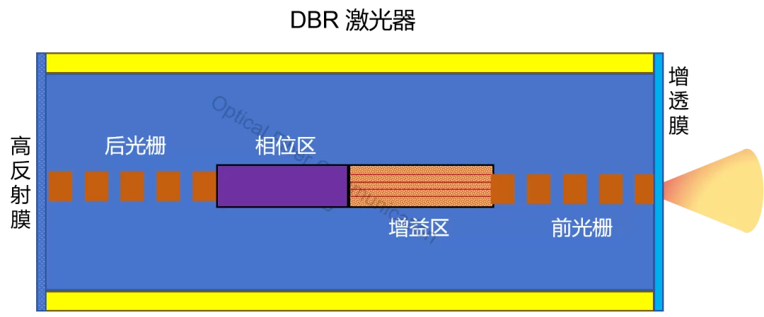 激光器:FP、DFB 与 DBR